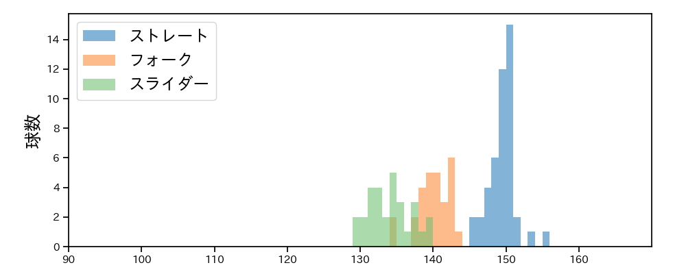 根尾 昂 球種&球速の分布1(2025年5月)