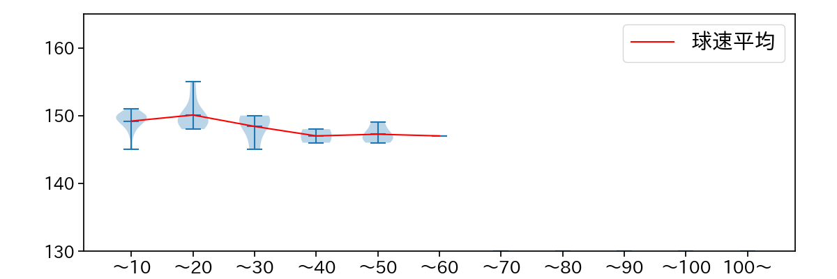 根尾 昂 球数による球速(ストレート)の推移(2025年5月)