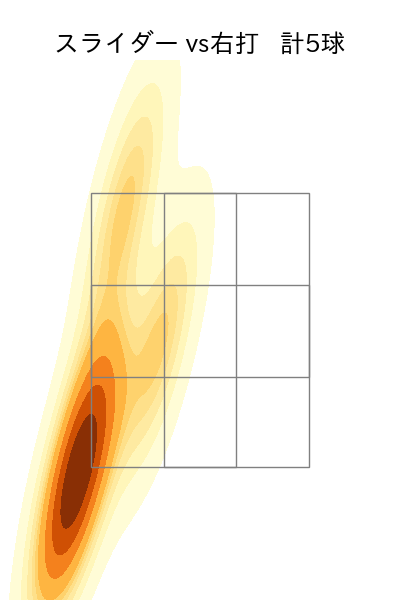 祖父江 大輔 配球ヒートマップ(2025年5月)