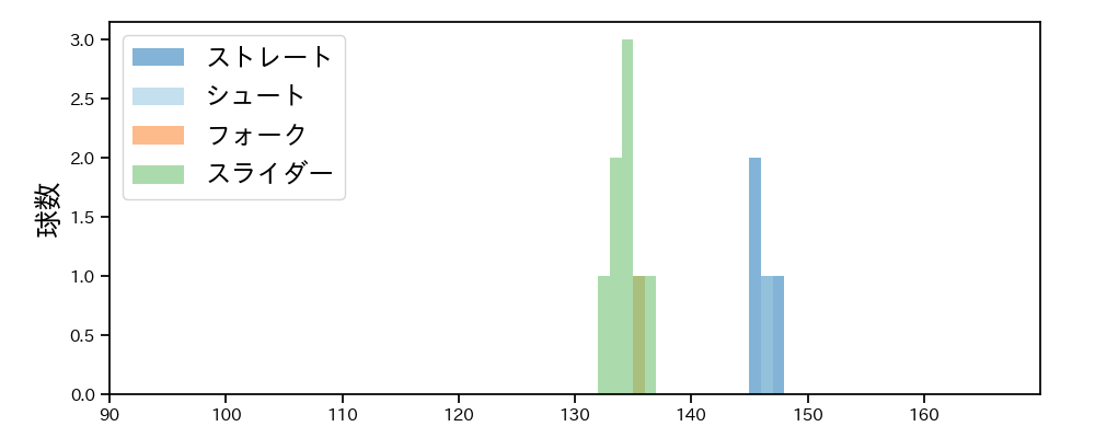 祖父江 大輔 球種&球速の分布1(2025年5月)