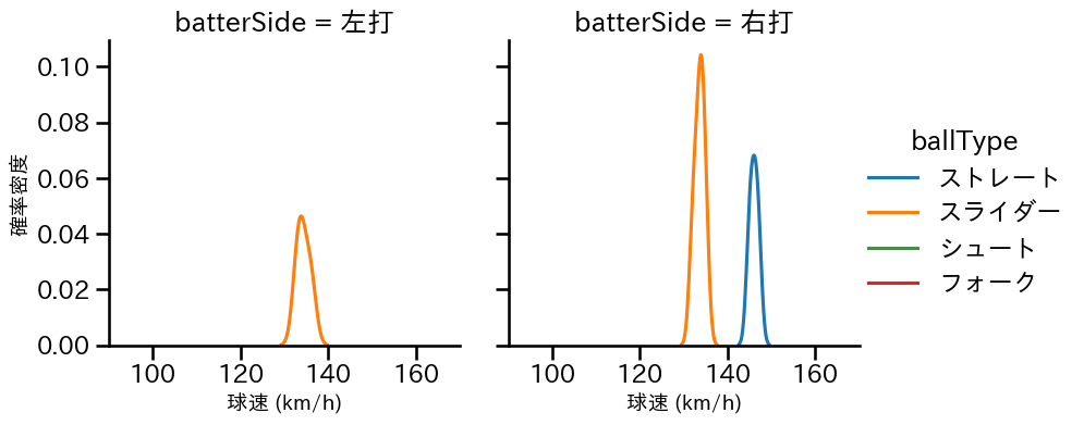 祖父江 大輔 球種&球速の分布2(2025年5月)