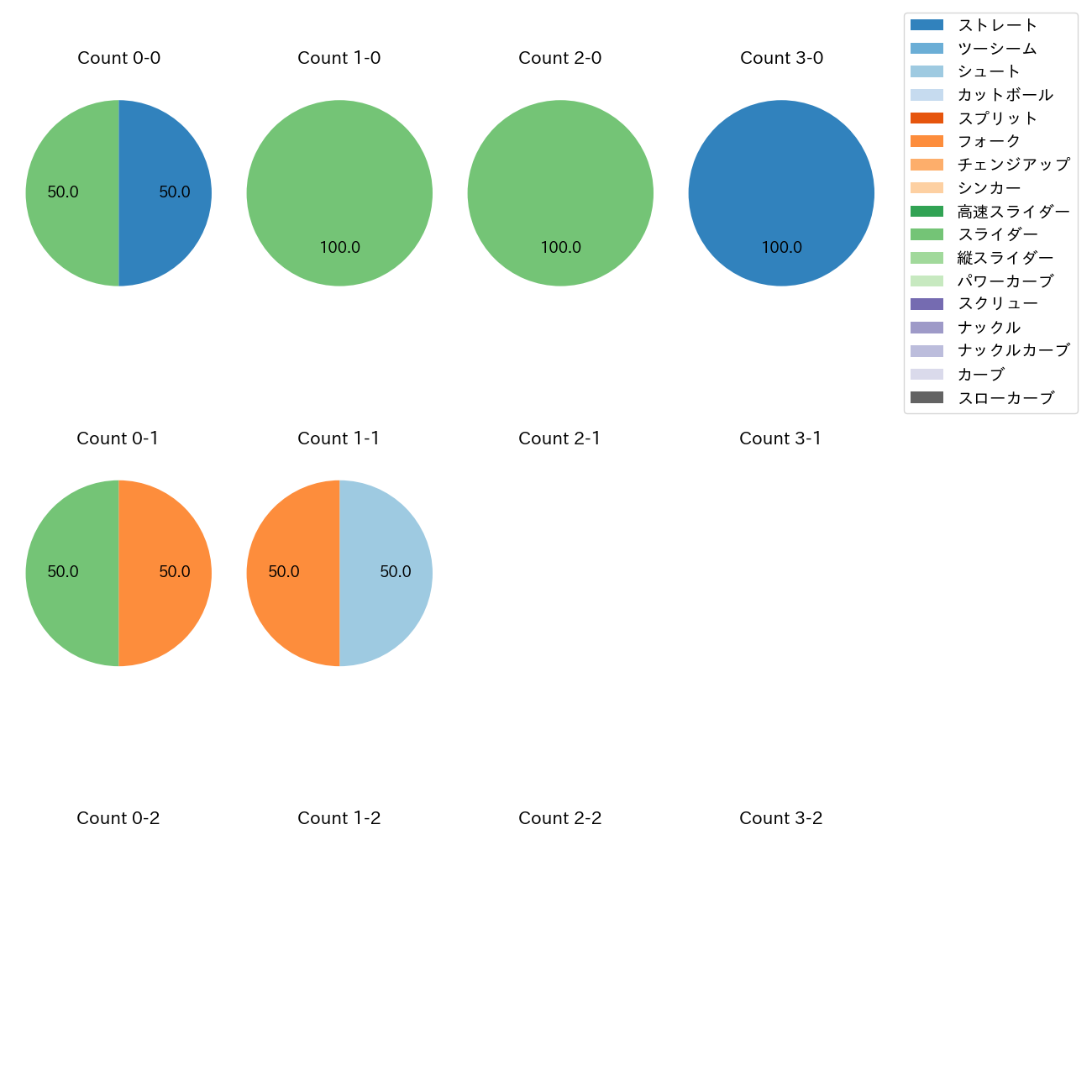 祖父江 大輔 カウント別 球種割合(2025年5月)