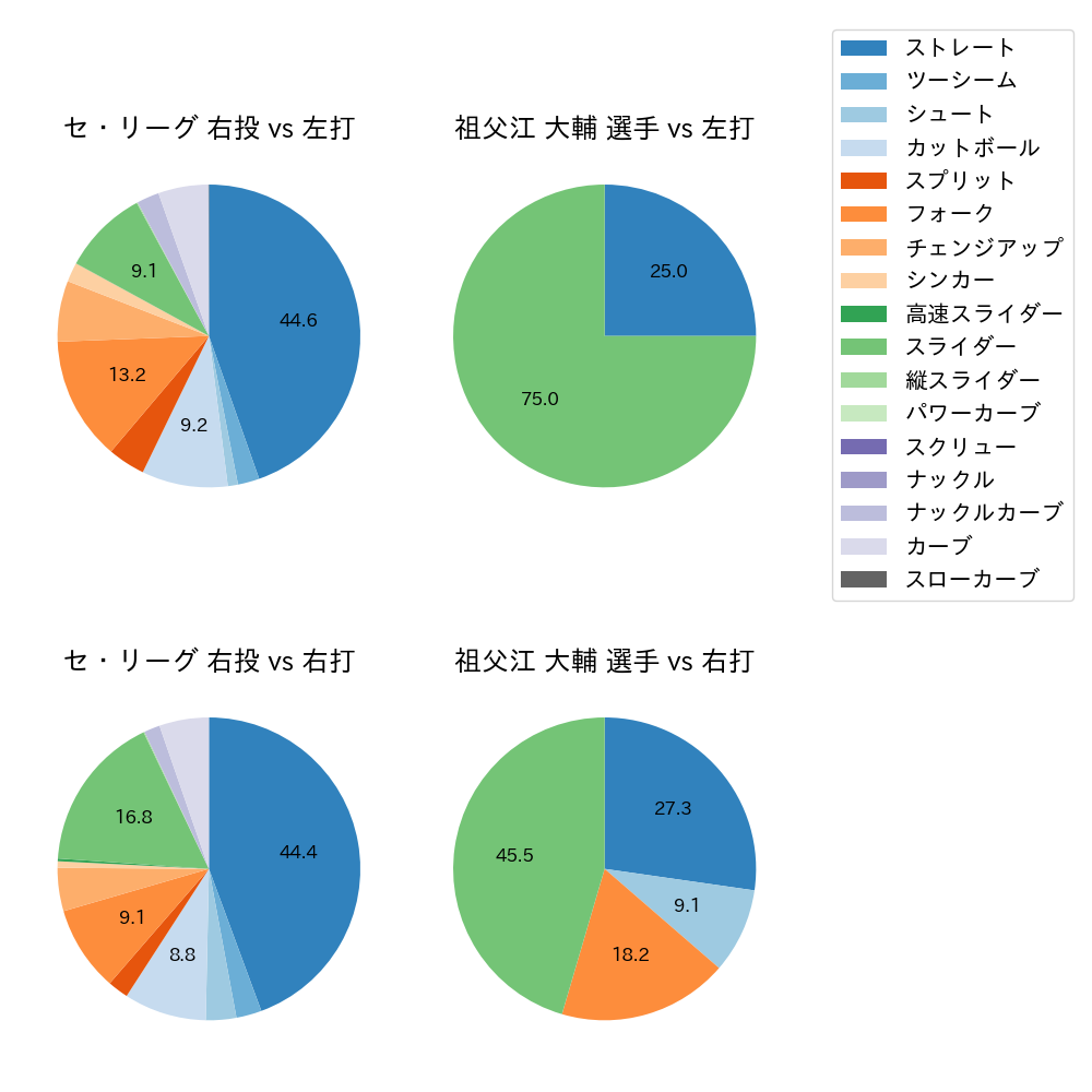 祖父江 大輔 球種割合(2025年5月)