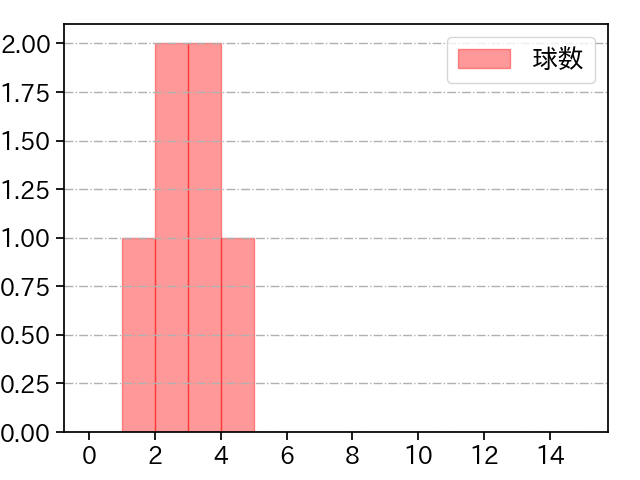 祖父江 大輔 打者に投じた球数分布(2025年5月)