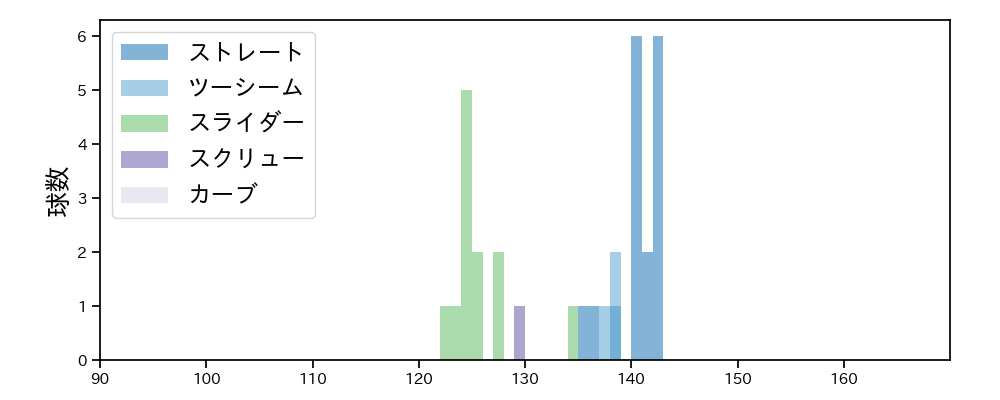 福 敬登 球種&球速の分布1(2025年5月)