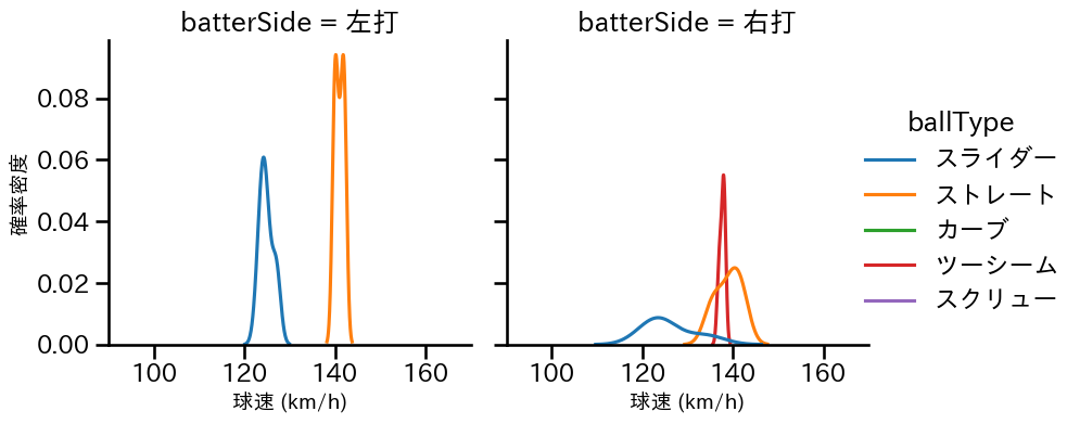 福 敬登 球種&球速の分布2(2025年5月)