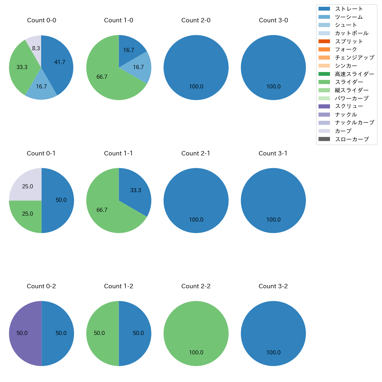福 敬登 カウント別 球種割合(2025年5月)