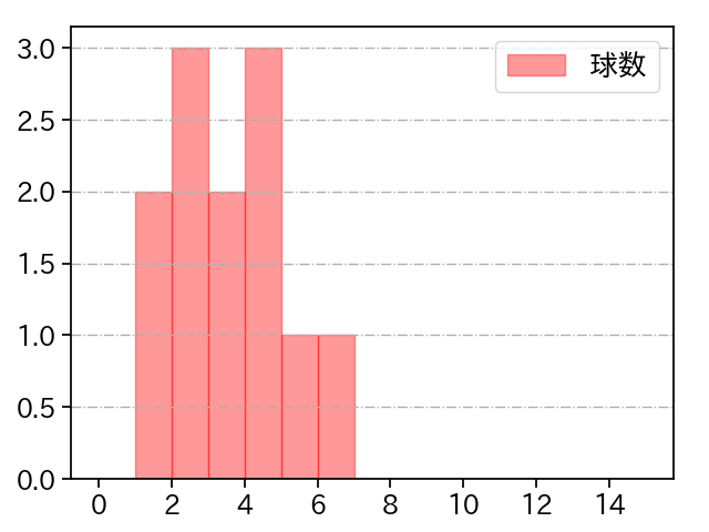 福 敬登 打者に投じた球数分布(2025年5月)
