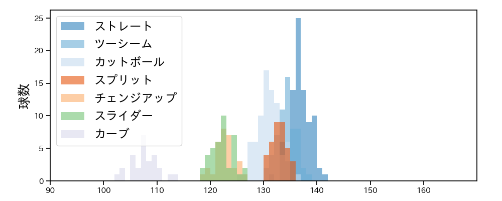 松葉 貴大 球種&球速の分布1(2025年5月)
