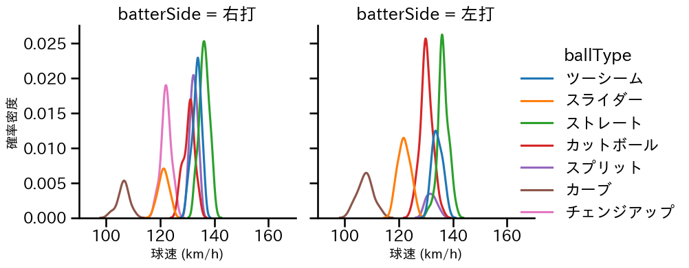 松葉 貴大 球種&球速の分布2(2025年5月)