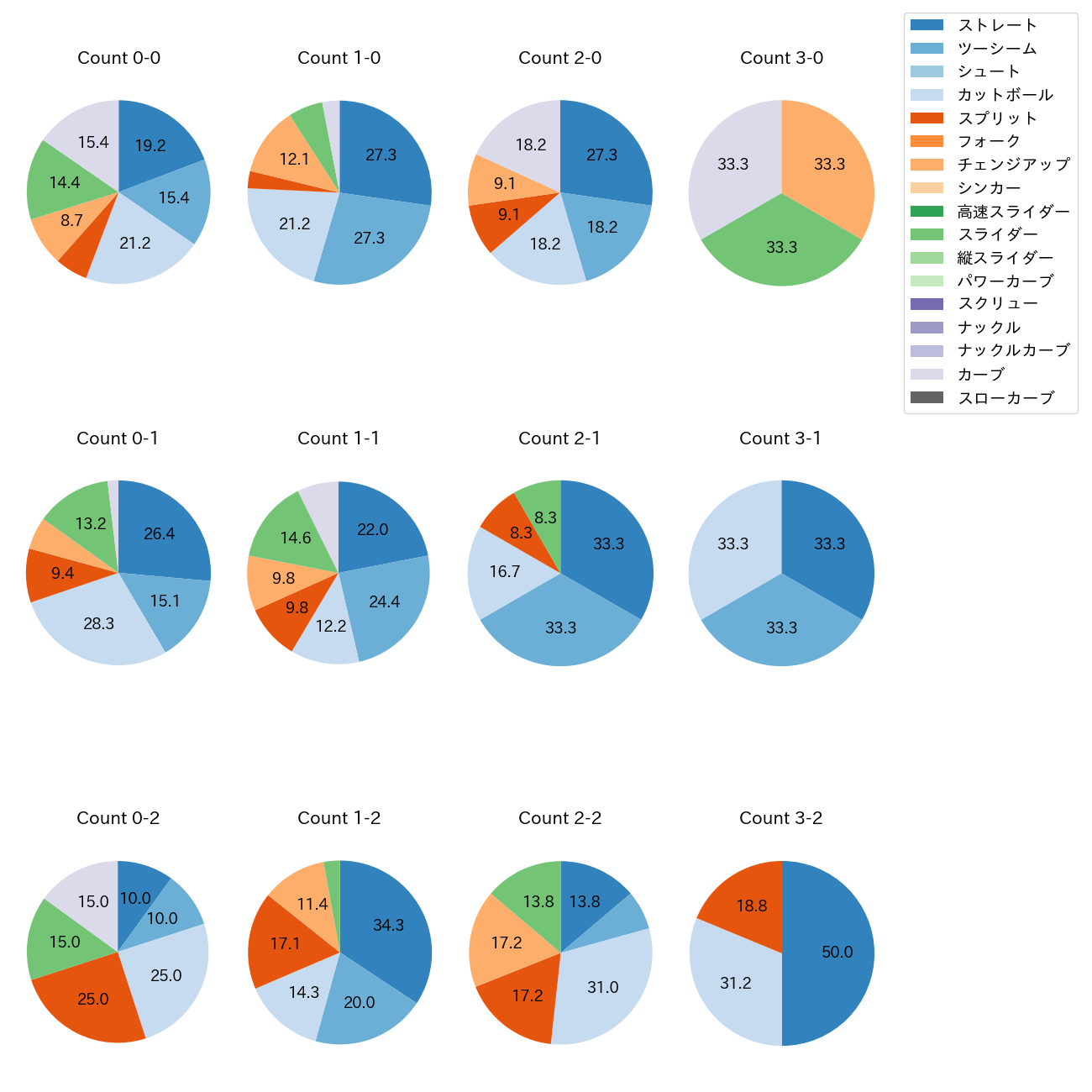 松葉 貴大 カウント別 球種割合(2025年5月)