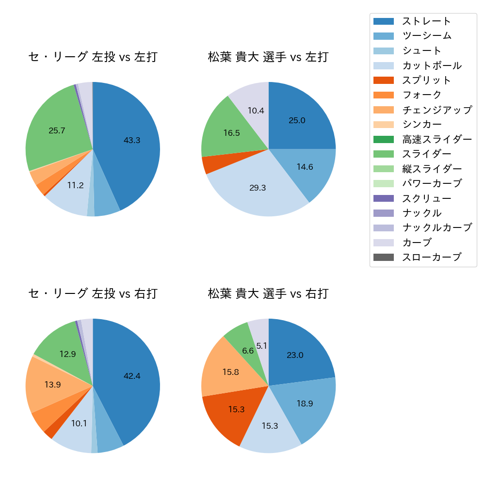 松葉 貴大 球種割合(2025年5月)