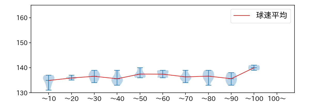 松葉 貴大 球数による球速(ストレート)の推移(2025年5月)