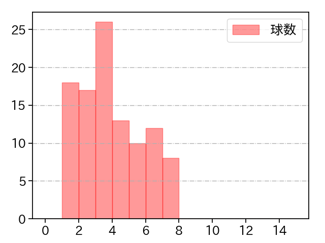 松葉 貴大 打者に投じた球数分布(2025年5月)
