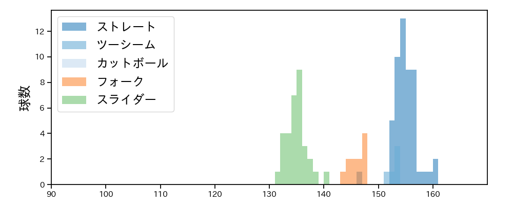 勝野 昌慶 球種&球速の分布1(2025年5月)