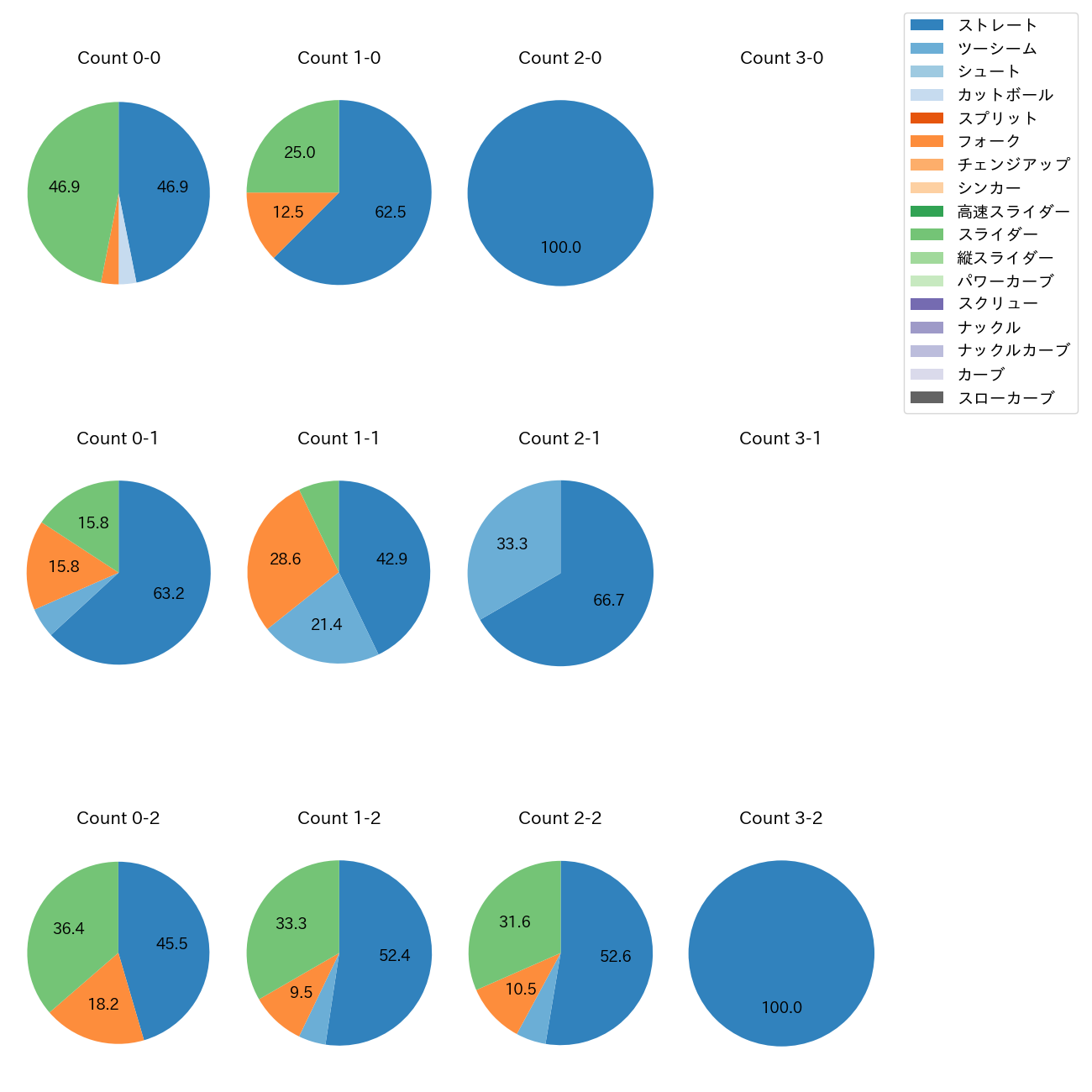 勝野 昌慶 カウント別 球種割合(2025年5月)