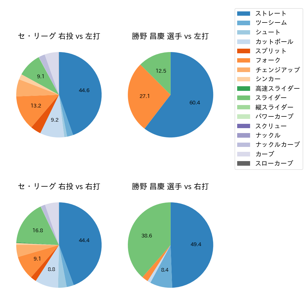 勝野 昌慶 球種割合(2025年5月)