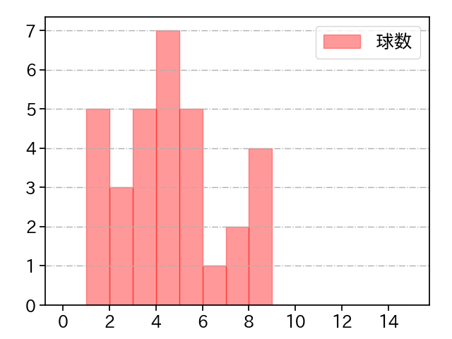 勝野 昌慶 打者に投じた球数分布(2025年5月)