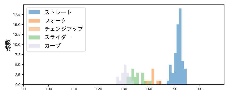 梅野 雄吾 球種&球速の分布1(2025年5月)