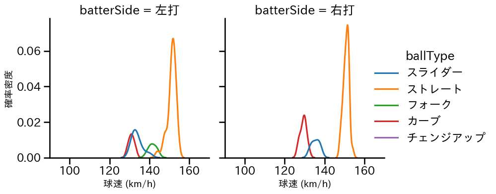 梅野 雄吾 球種&球速の分布2(2025年5月)