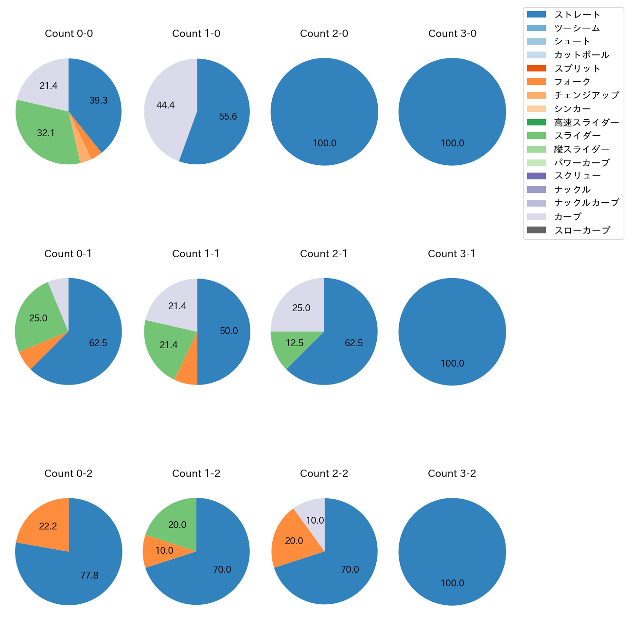 梅野 雄吾 カウント別 球種割合(2025年5月)