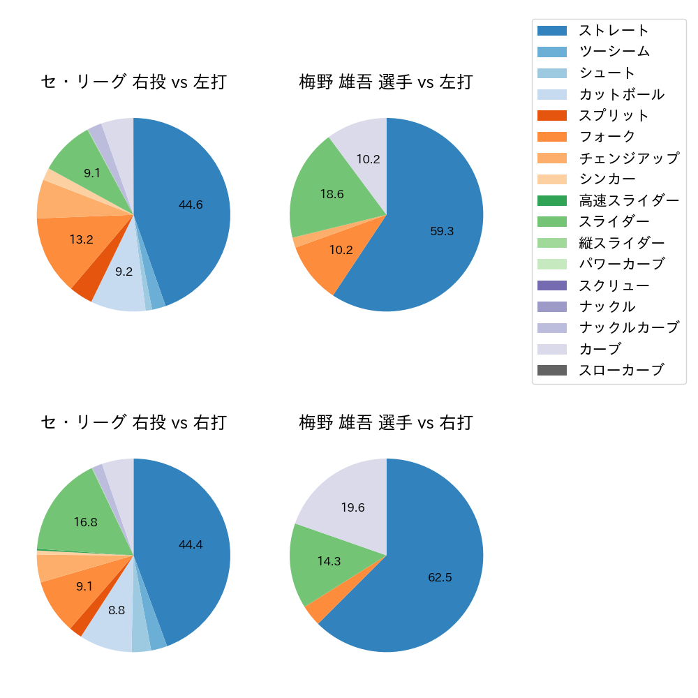 梅野 雄吾 球種割合(2025年5月)