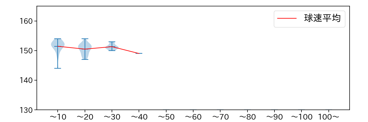 梅野 雄吾 球数による球速(ストレート)の推移(2025年5月)