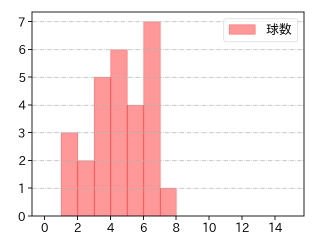 梅野 雄吾 打者に投じた球数分布(2025年5月)