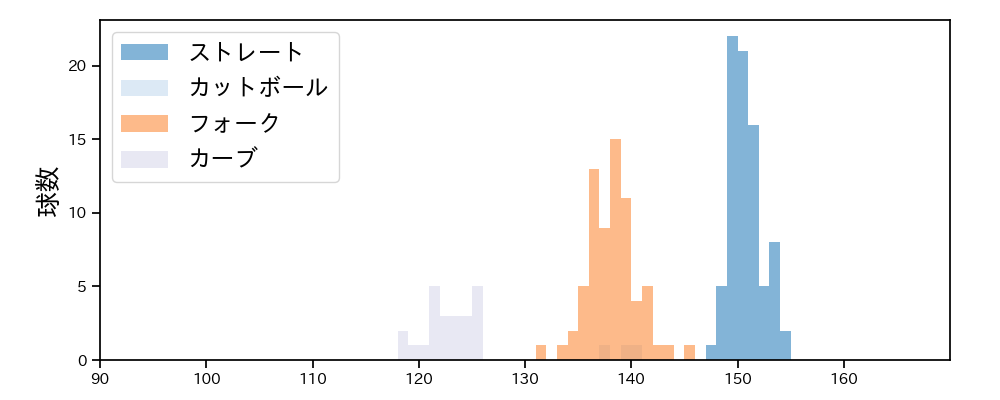 清水 達也 球種&球速の分布1(2025年5月)