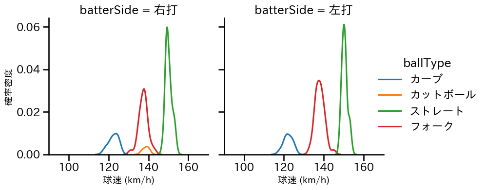 清水 達也 球種&球速の分布2(2025年5月)