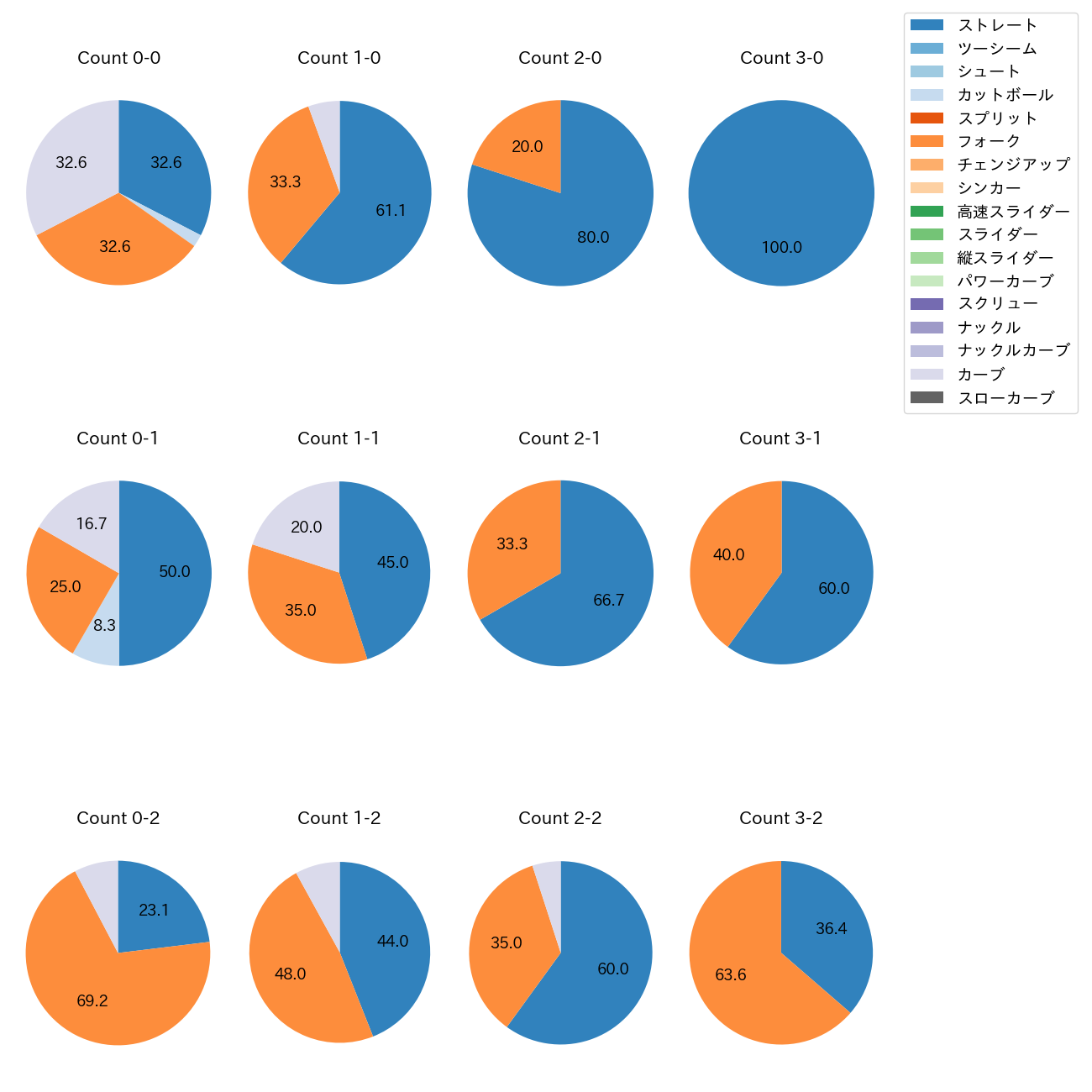 清水 達也 カウント別 球種割合(2025年5月)