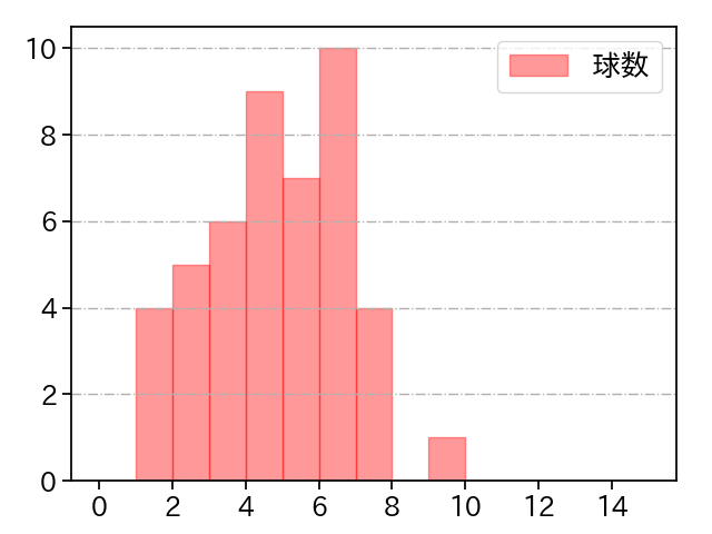 清水 達也 打者に投じた球数分布(2025年5月)