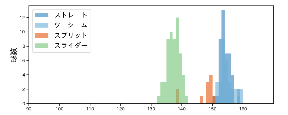マルテ 球種&球速の分布1(2025年5月)
