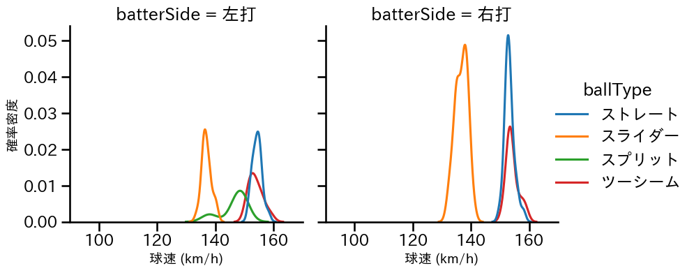 マルテ 球種&球速の分布2(2025年5月)