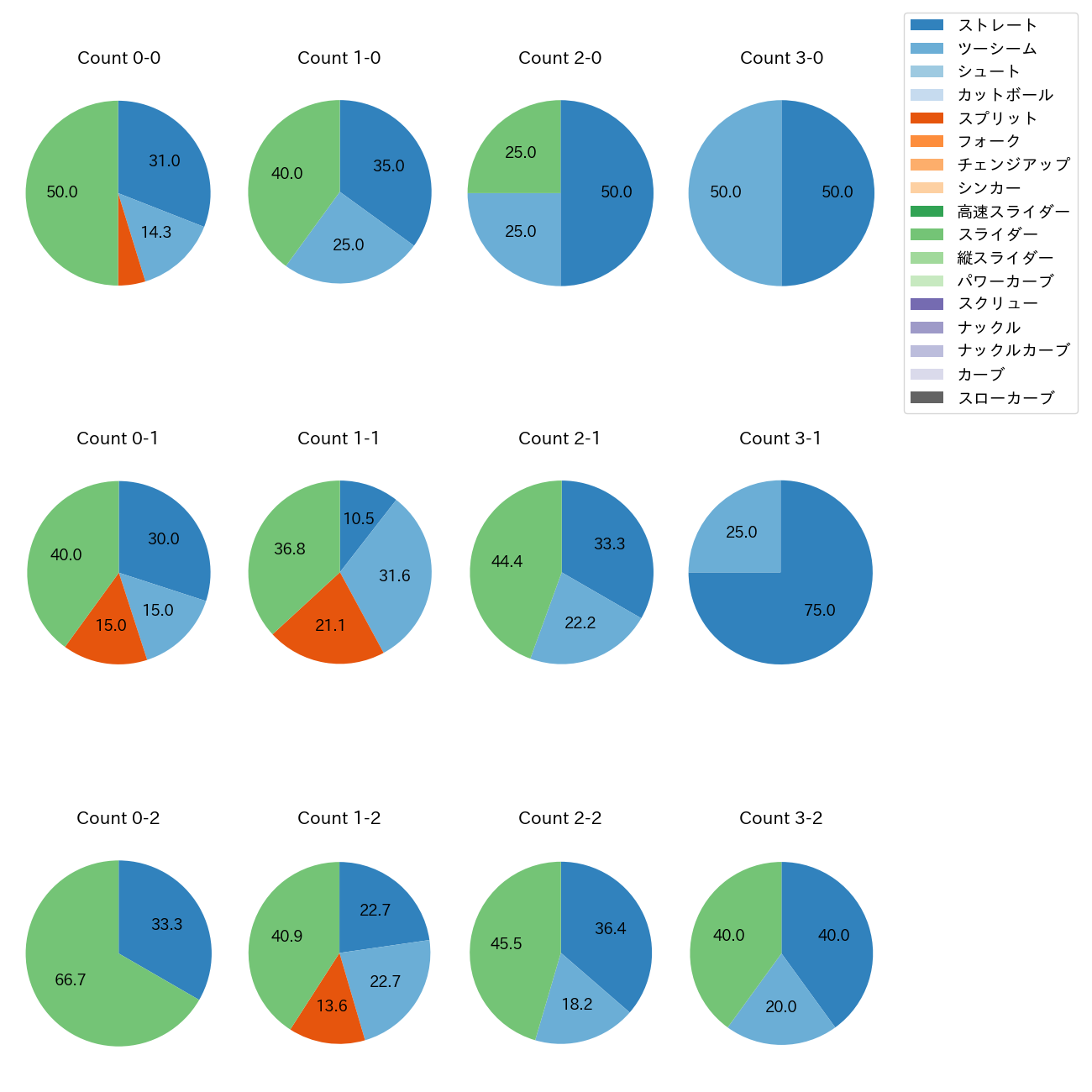 マルテ カウント別 球種割合(2025年5月)