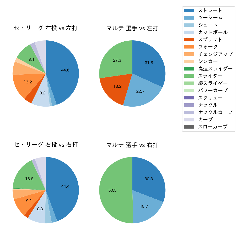 マルテ 球種割合(2025年5月)