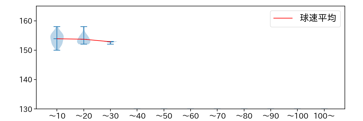 マルテ 球数による球速(ストレート)の推移(2025年5月)