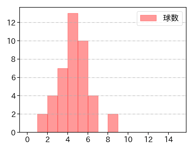 マルテ 打者に投じた球数分布(2025年5月)
