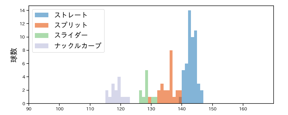 藤嶋 健人 球種&球速の分布1(2025年5月)