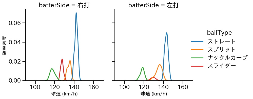 藤嶋 健人 球種&球速の分布2(2025年5月)