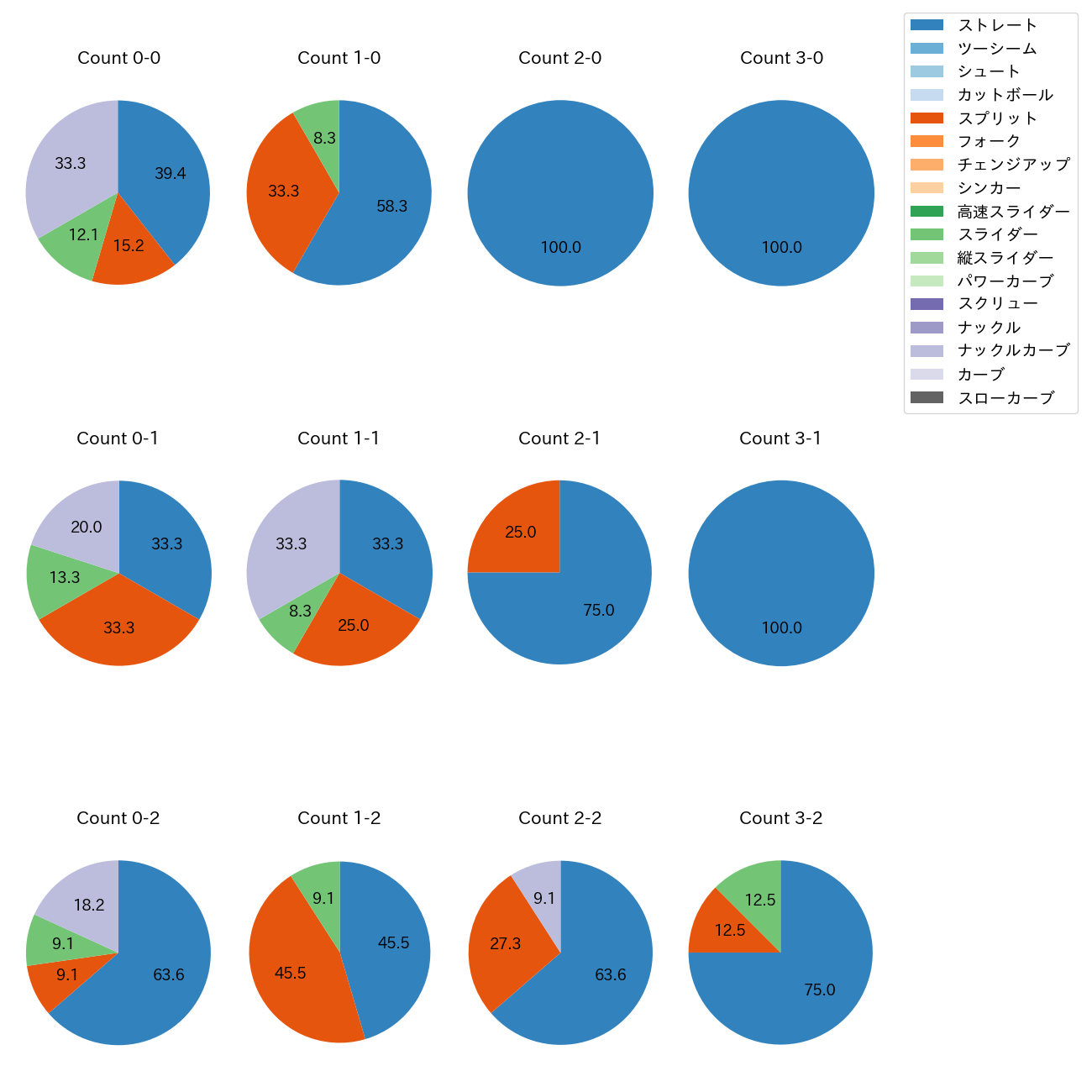藤嶋 健人 カウント別 球種割合(2025年5月)