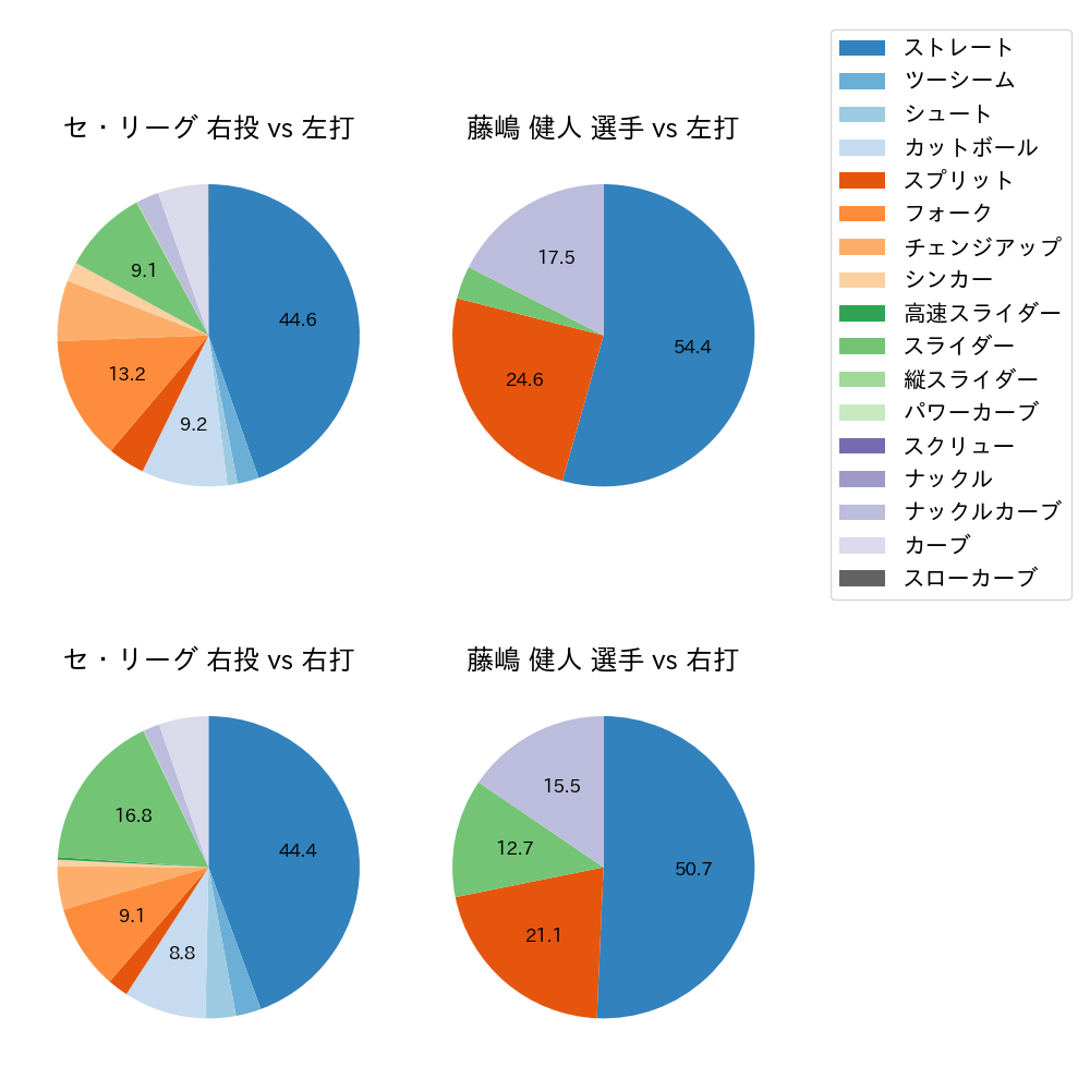 藤嶋 健人 球種割合(2025年5月)
