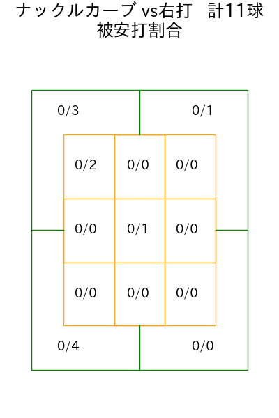 藤嶋 健人 コース別被安打割合(2025年5月)