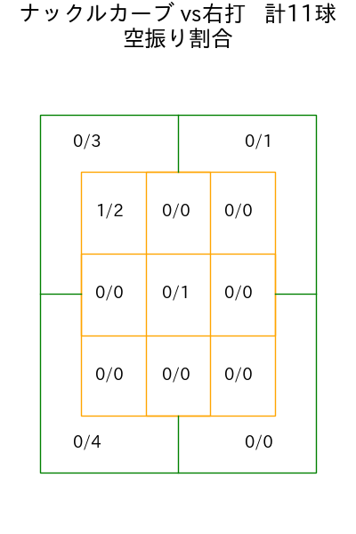 藤嶋 健人 コース別空振り割合(2025年5月)