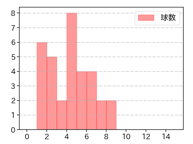 藤嶋 健人 打者に投じた球数分布(2025年5月)