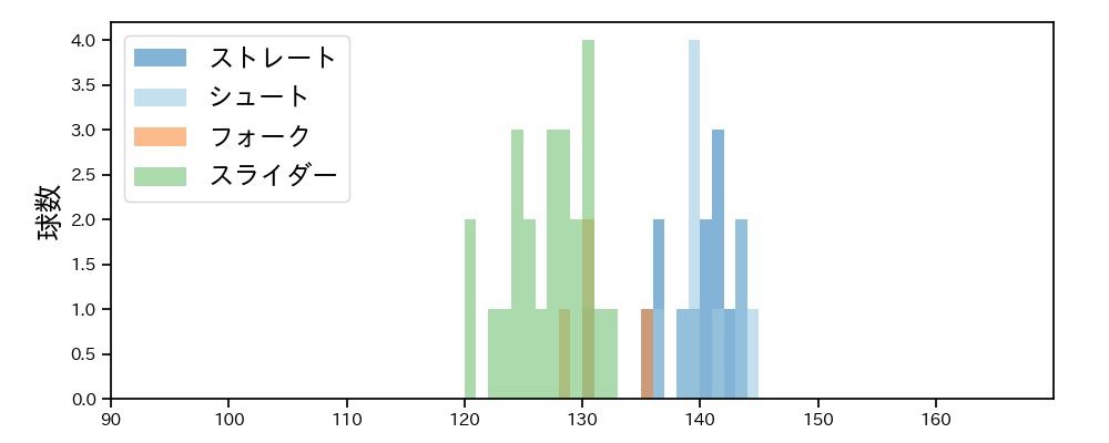 齋藤 綱記 球種&球速の分布1(2025年5月)