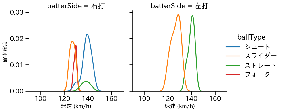齋藤 綱記 球種&球速の分布2(2025年5月)