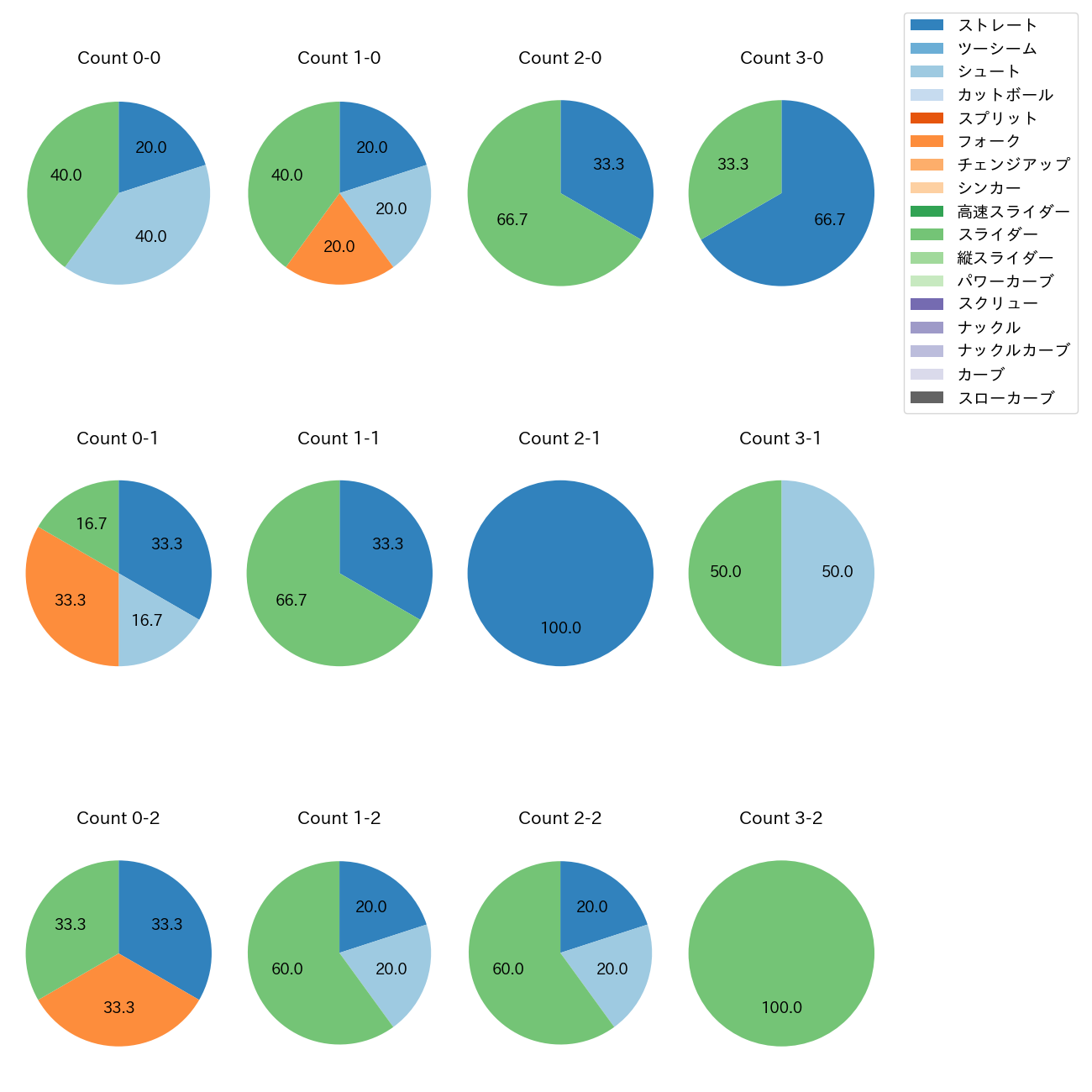 齋藤 綱記 カウント別 球種割合(2025年5月)