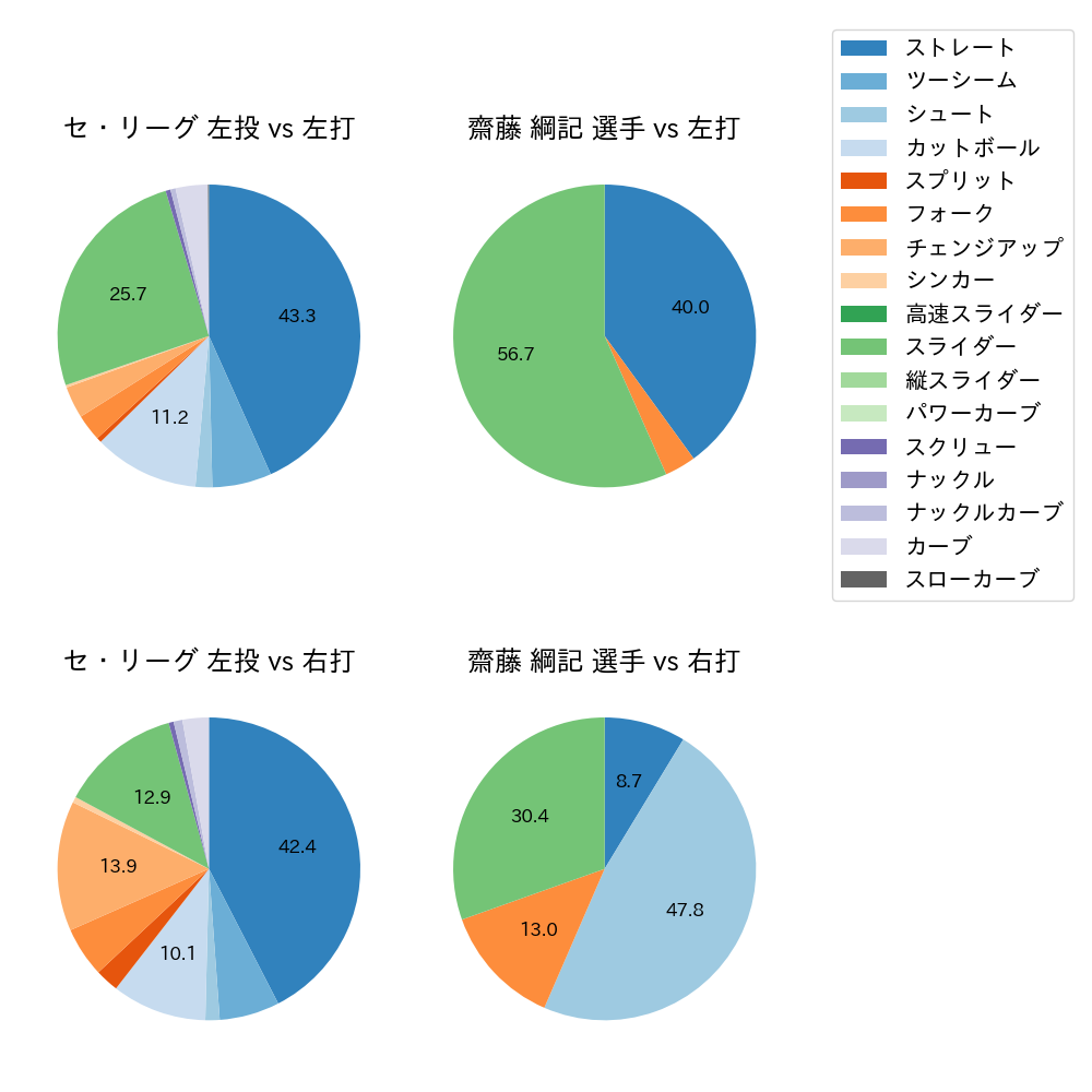 齋藤 綱記 球種割合(2025年5月)