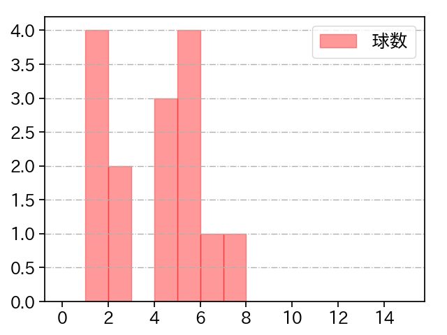 齋藤 綱記 打者に投じた球数分布(2025年5月)